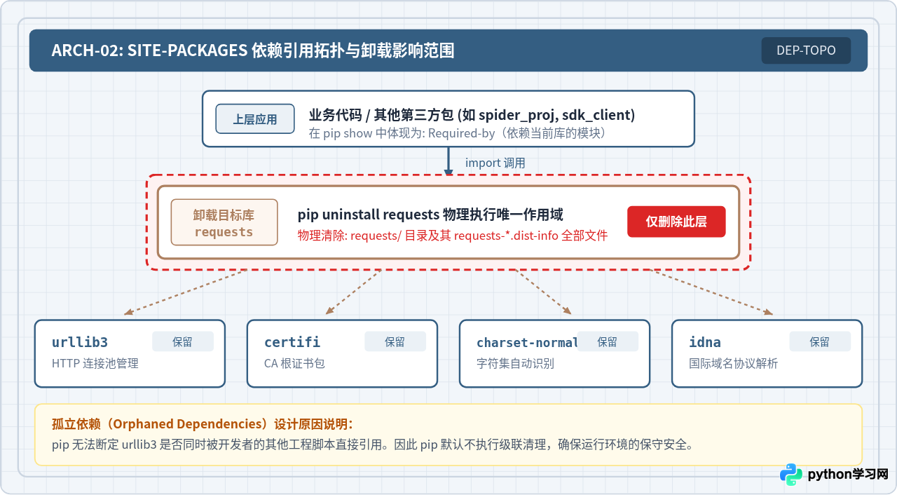 Python怎么使用pip卸载第三方库