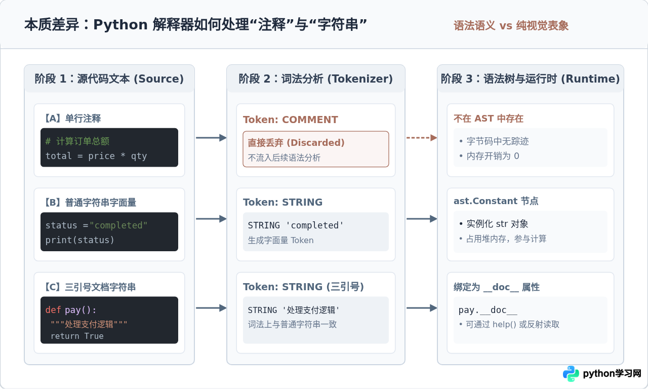 Python代码中绿色字体代表注释还是字符串？