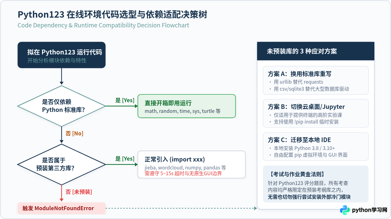 Python123在线运行环境支持哪些Python版本和第三方库
