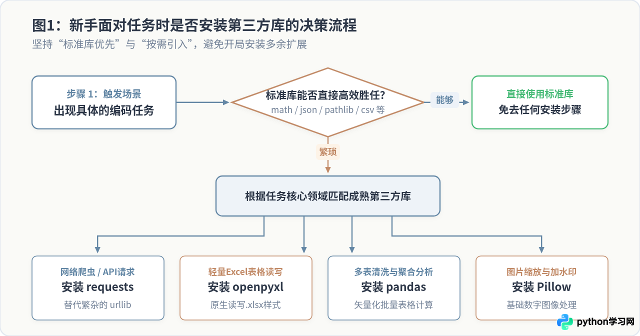新手入门Python应该安装哪些第三方库