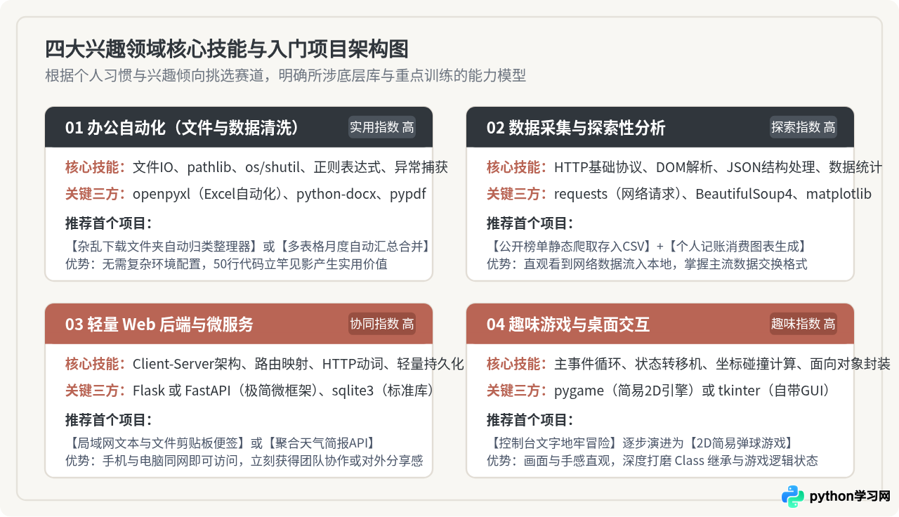 零基础怎么选Python项目练手？按兴趣领域分类的实战建议