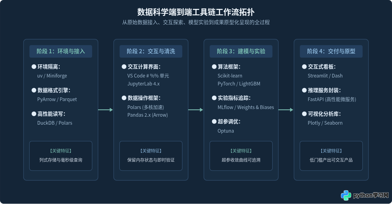 专业Python开发用什么软件？数据科学与Web后端工具选型指南
