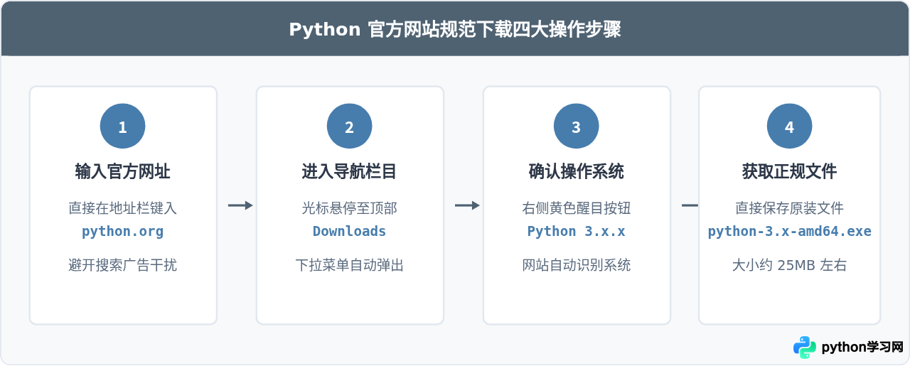 Python正版官网下载地址：怎么识别Python.org避免山寨站