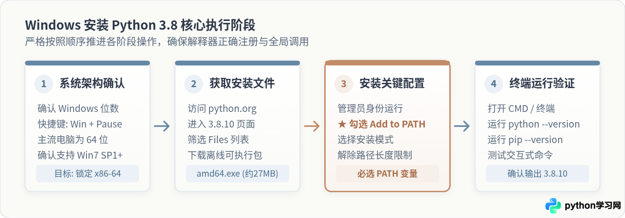 Windows系统下载并安装Python 3.8的完整步骤