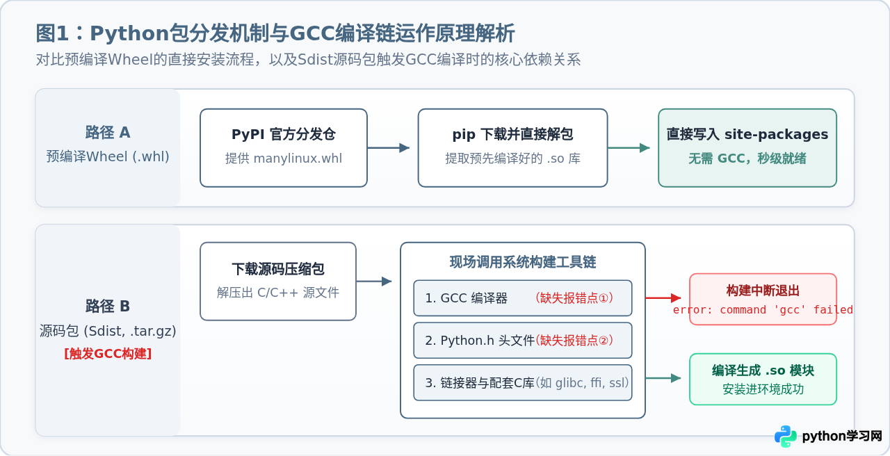 Linux安装Python编译型包报错缺少gcc怎么办