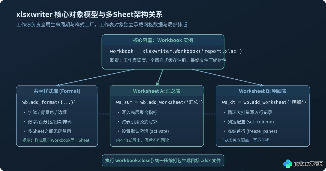 Python使用xlsxwriter在一个Excel文件中写入多个Sheet
