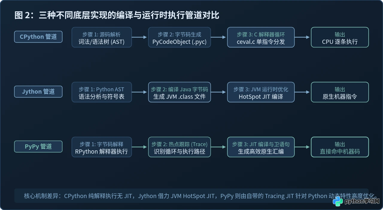 CPython、Jython与PyPy：不同Python实现的底层语言对比