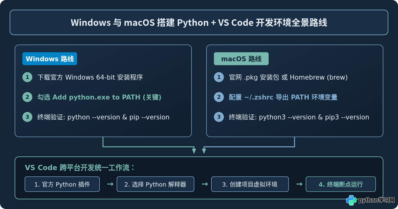 Windows与Mac下Python安装及VS Code配置详细教程
