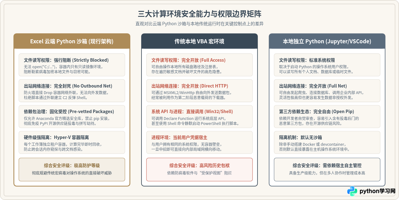 Excel Python沙箱环境的工作原理及安全注意事项
