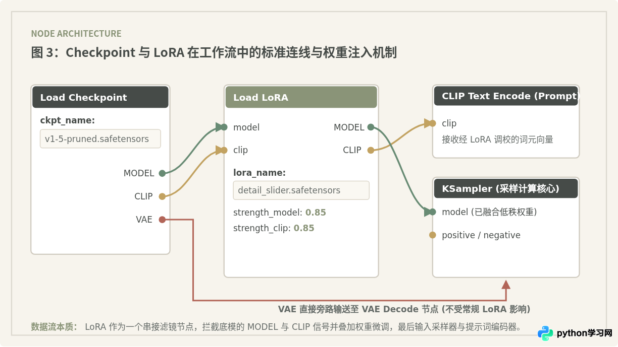 怎么用ComfyUI Manager下载和管理Checkpoint及LoRA模型