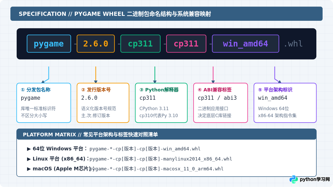 Python Pygame下载太慢？配置国内镜像源加速及离线安装教程