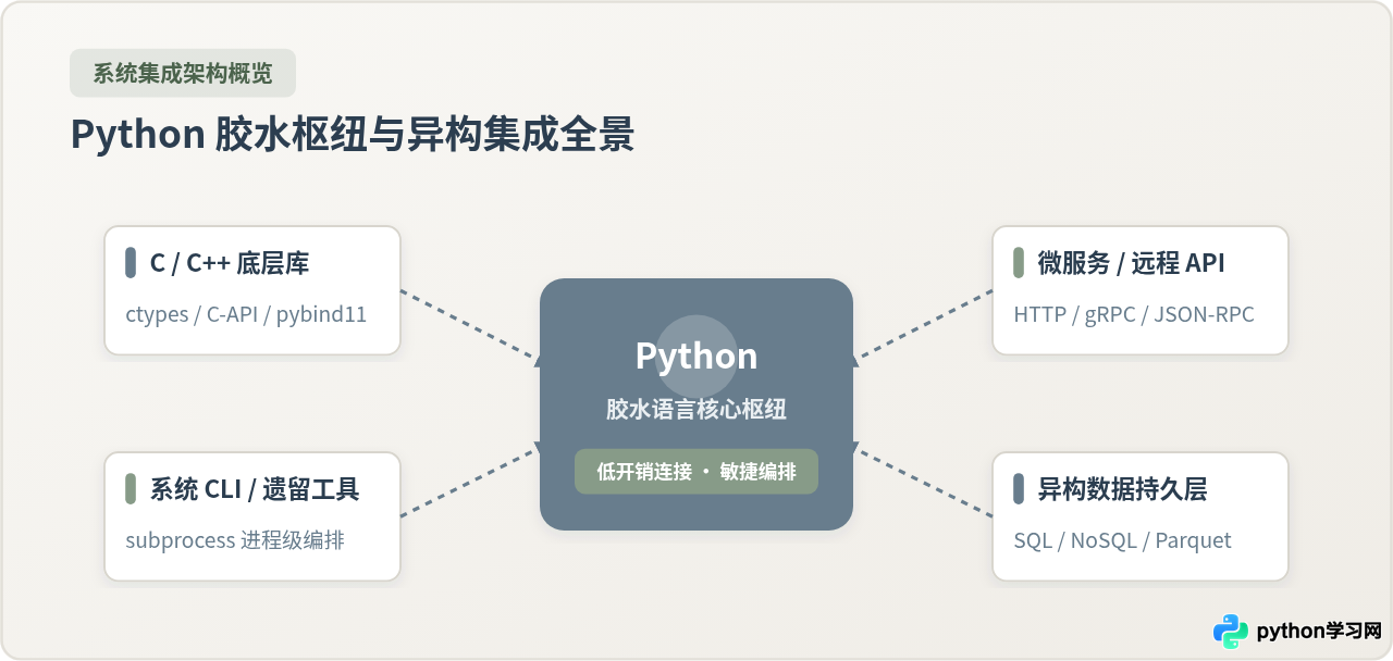 Python作为胶水语言在系统集成中有什么优势