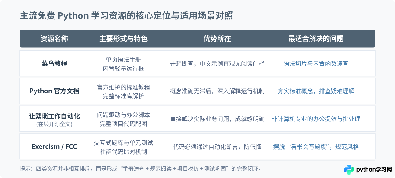 除了菜鸟教程，还有哪些优质的免费Python入门资源？