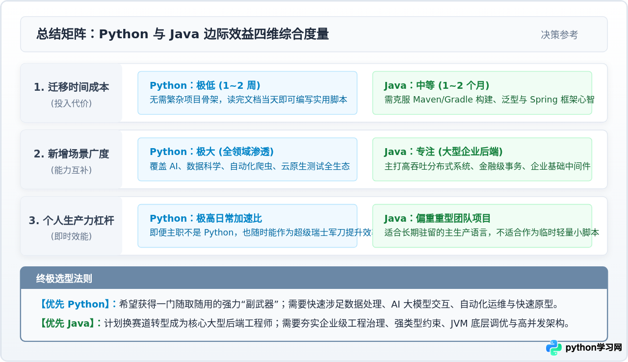 已会一门语言，再学Python或Java哪个边际效益更高