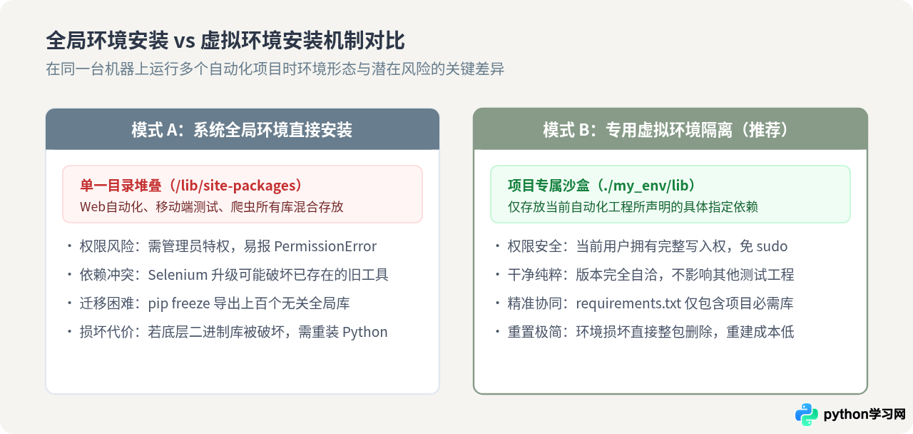 Python自动化库pip安装失败怎么解决？常见报错处理