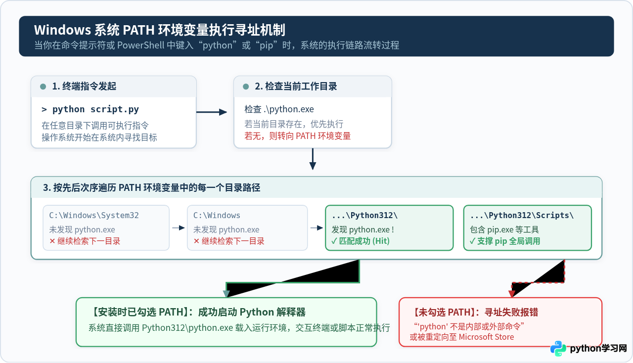 Windows安装Python时怎么勾选Add to PATH自动配置环境变量