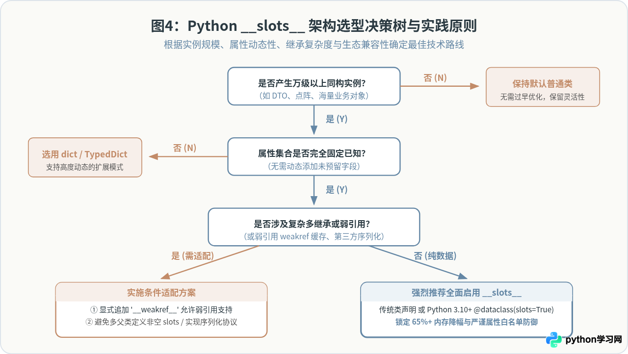 Python使用__slots__限制实例属性以节省内存