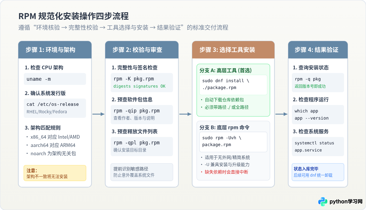 怎么在Linux中安装RPM文件
