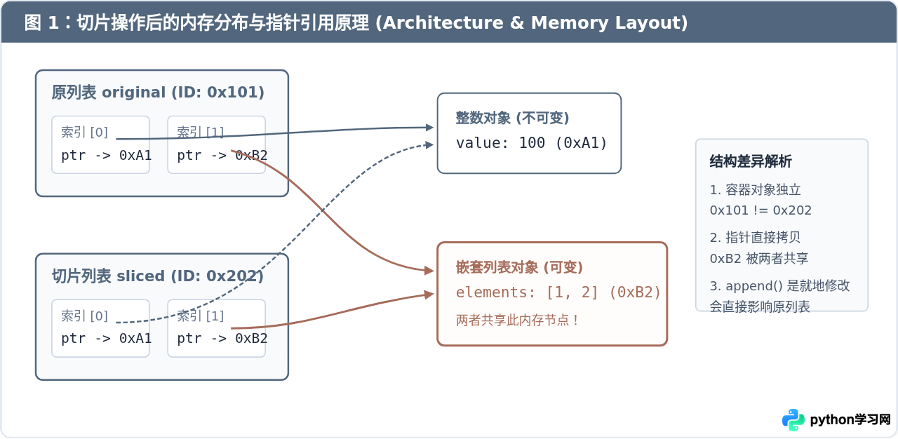 Python切片返回新对象还是引用？浅拷贝机制解析