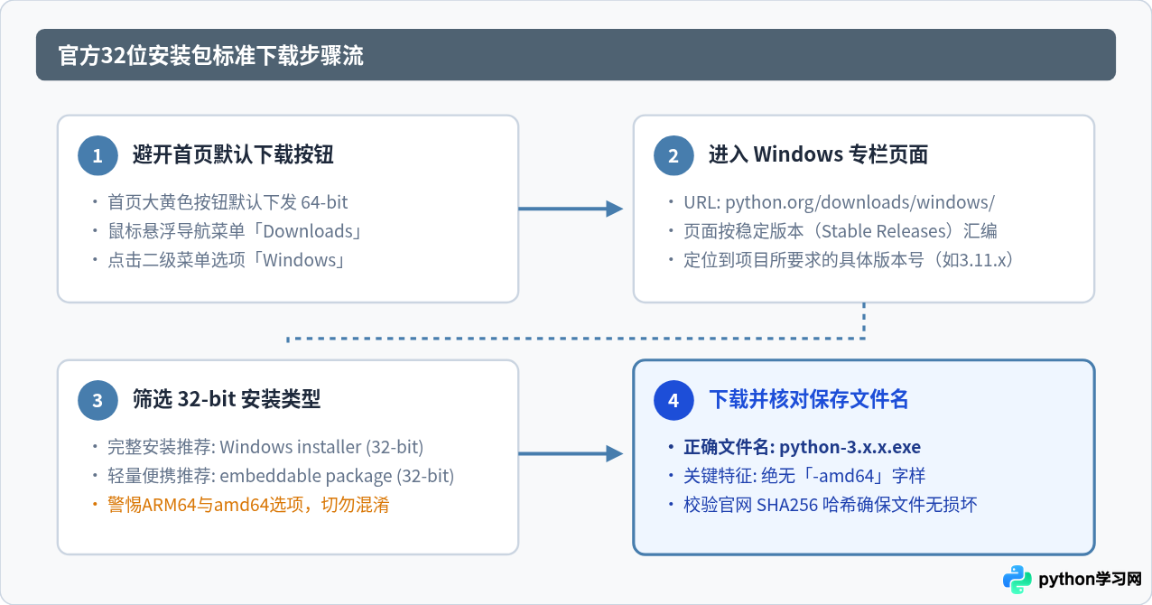 Python官方32位安装包下载入口及文件识别方法
