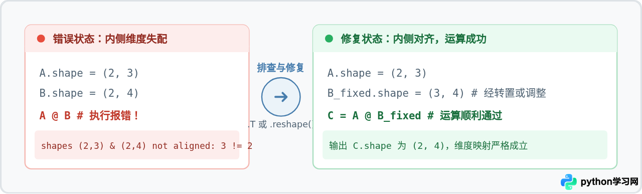 Python矩阵乘法报错shapes not aligned怎么解决