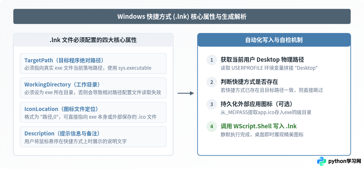 Python Web应用打包成exe并自动创建桌面快捷方式