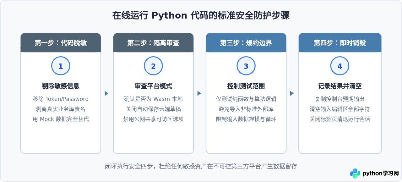 在线运行Python代码安全吗？隐私风险与功能局限分析