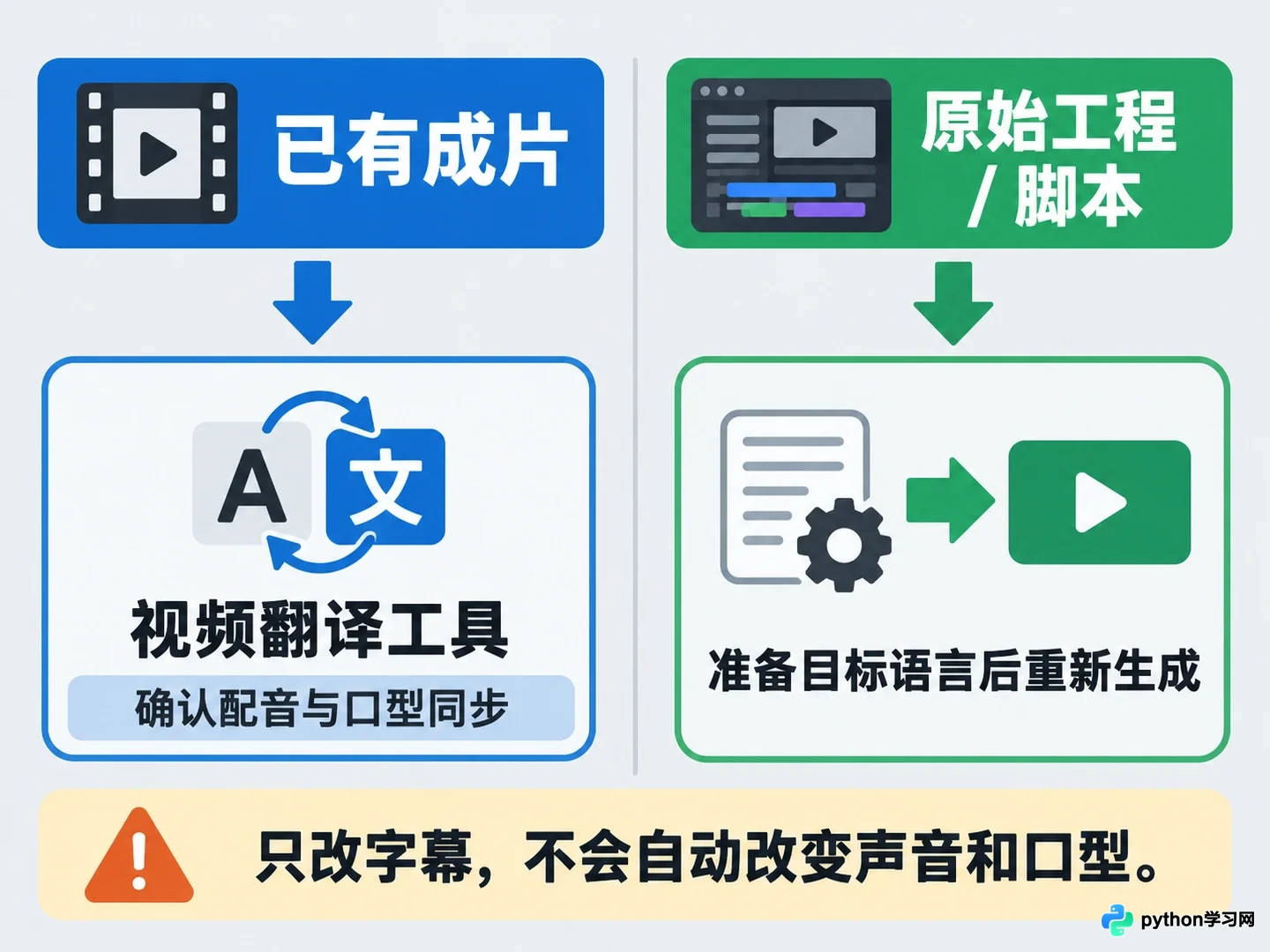 AI数字人多语言配音与口型同步实操指南：基于HeyGen视频翻译流程