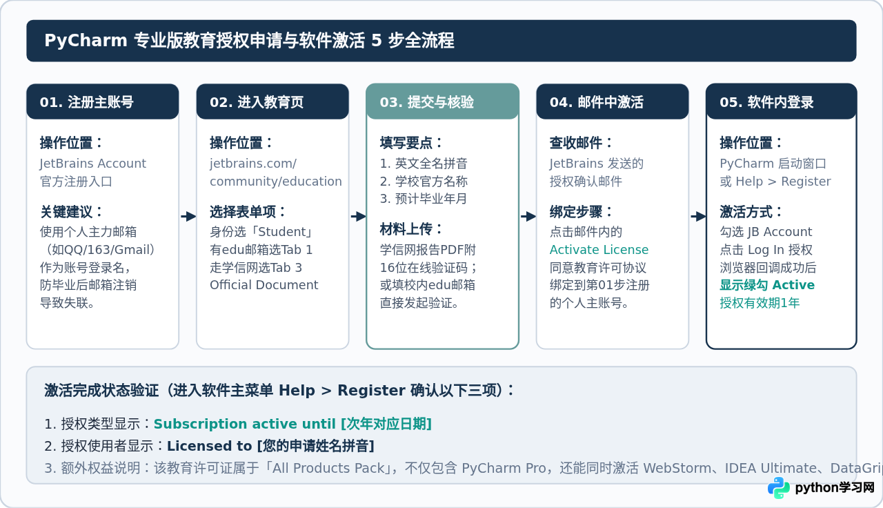 学生怎么免费获取PyCharm专业版？教育授权申请与版本选择指南
