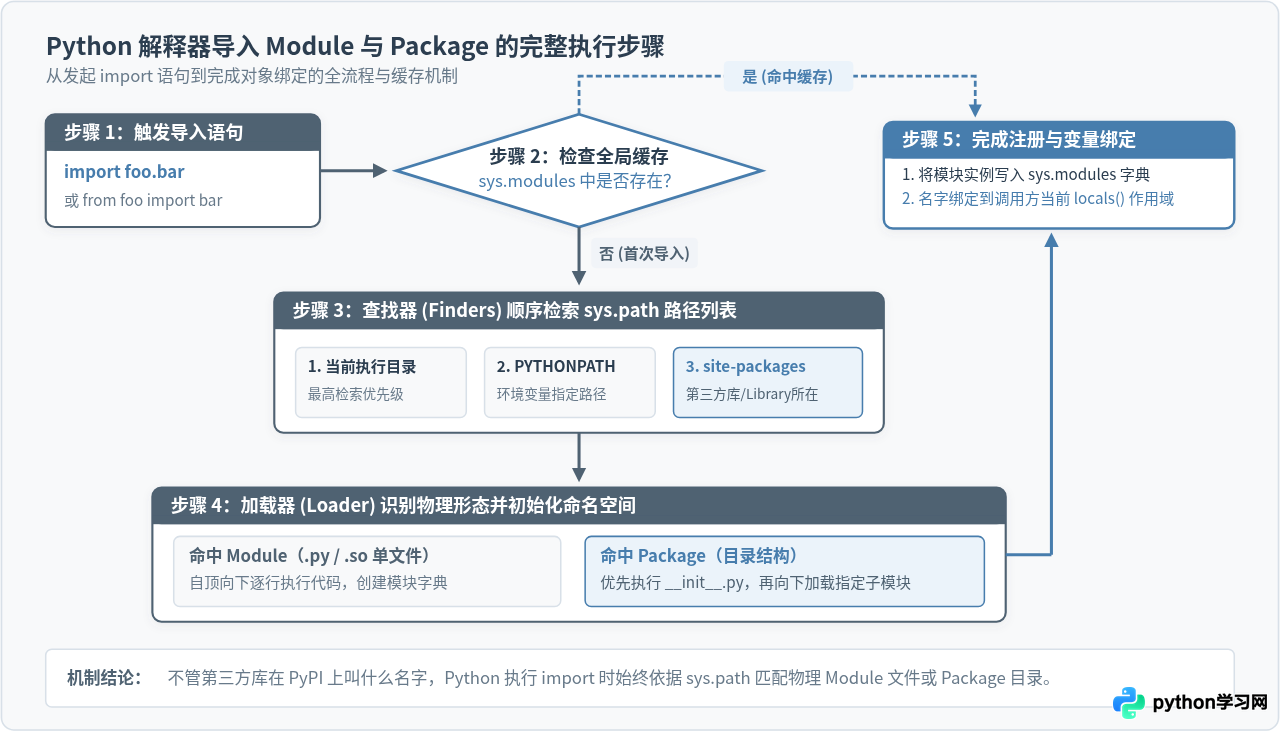 Python第三方库术语：Module、Package与Library有什么区别