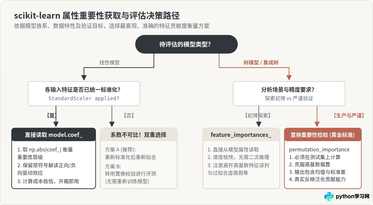 Python scikit-learn中怎么获取树模型与线性模型的属性重要性