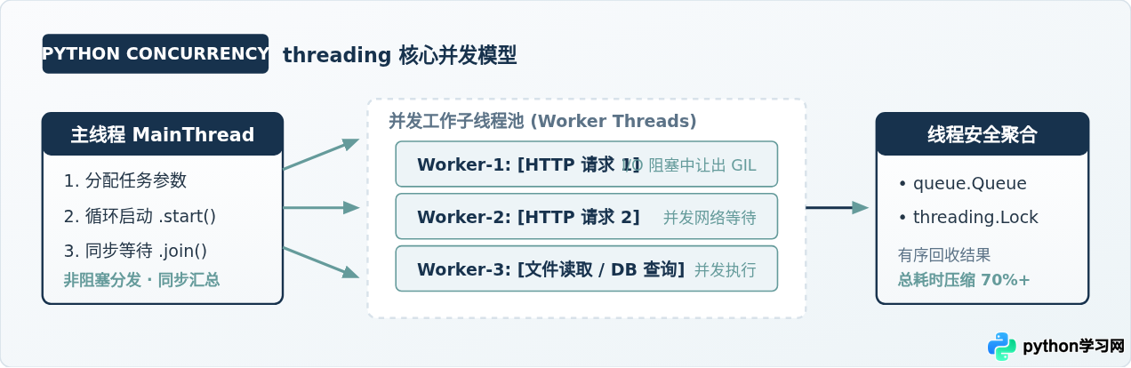 Python多线程编程完整代码实例：使用threading并发执行任务