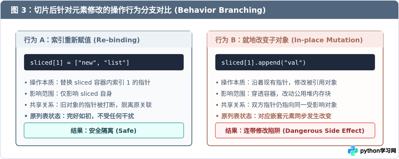 Python切片返回新对象还是引用？浅拷贝机制解析