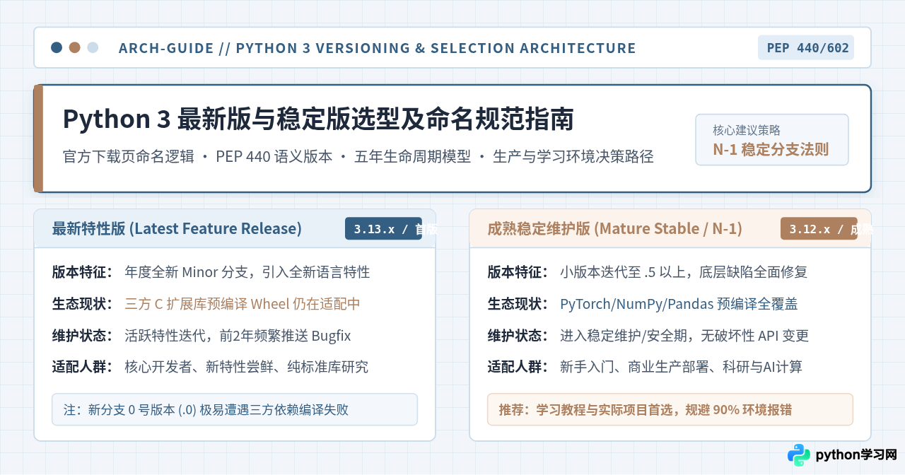 Python 3最新版和稳定版选哪个？官方下载页版本命名规则解析