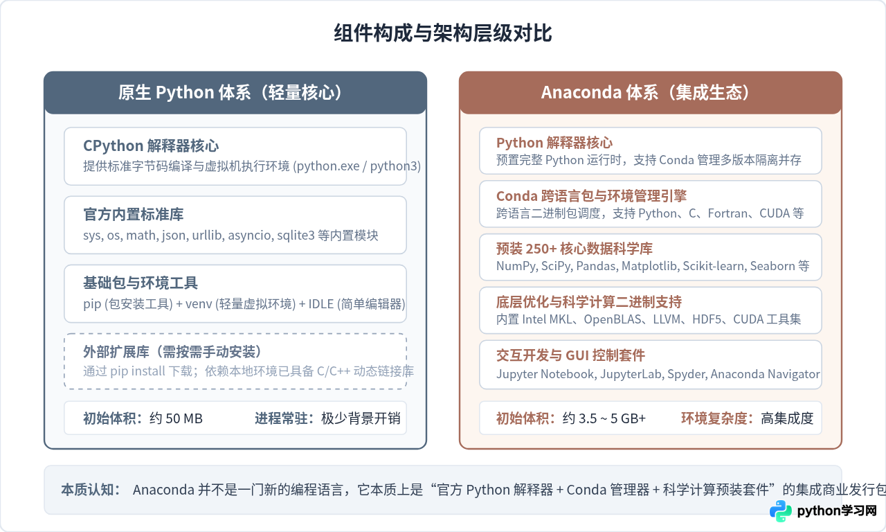 Anaconda和原生Python有什么区别？