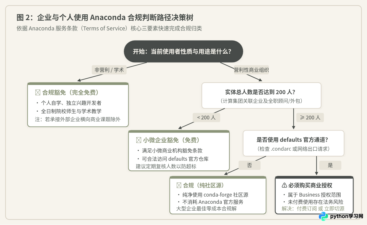 Anaconda收费政策最新解读：个人与企业授权的界限在哪里