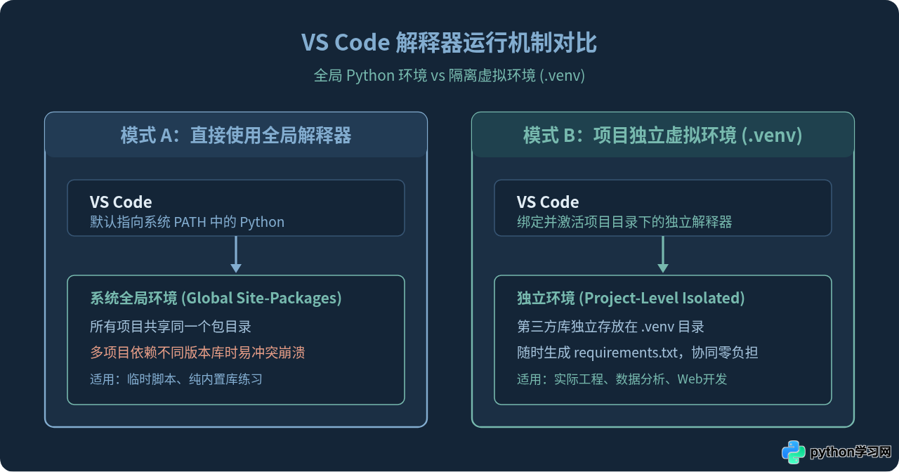 VS Code运行Python代码前需要配置虚拟环境吗