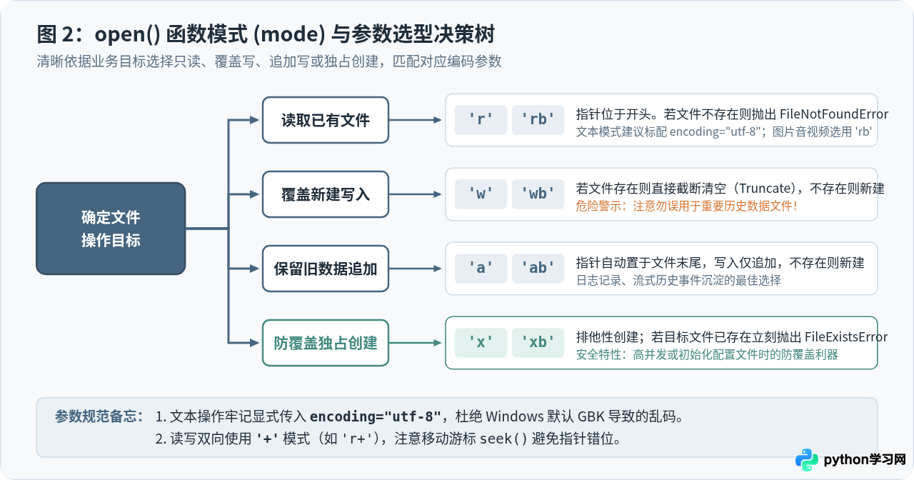 Python文件读写操作详解：open函数与上下文管理器