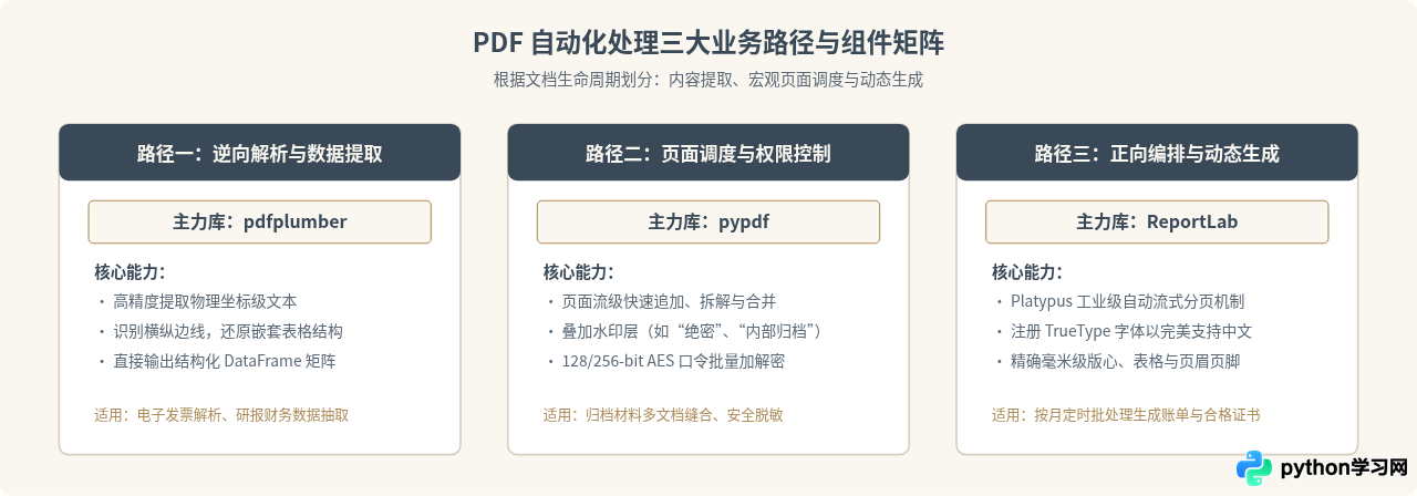Python自动化办公常用库推荐：处理Excel、PDF与邮件的高效工具