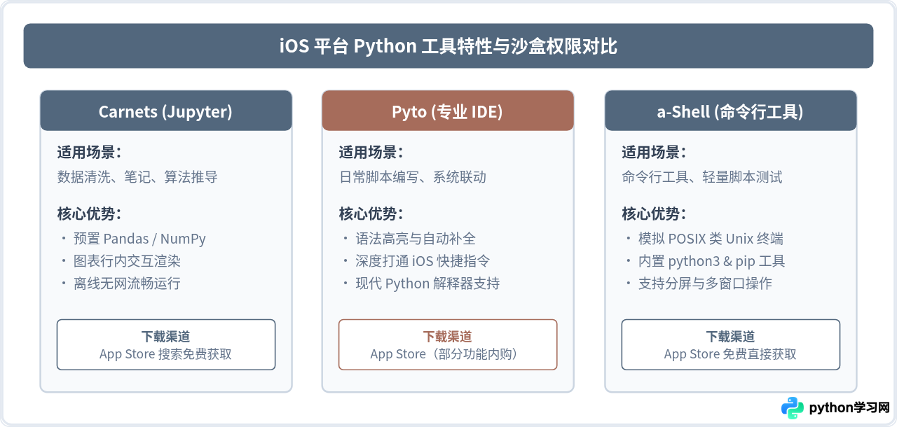 手机怎么下载Python运行环境？Android与iOS方案详解
