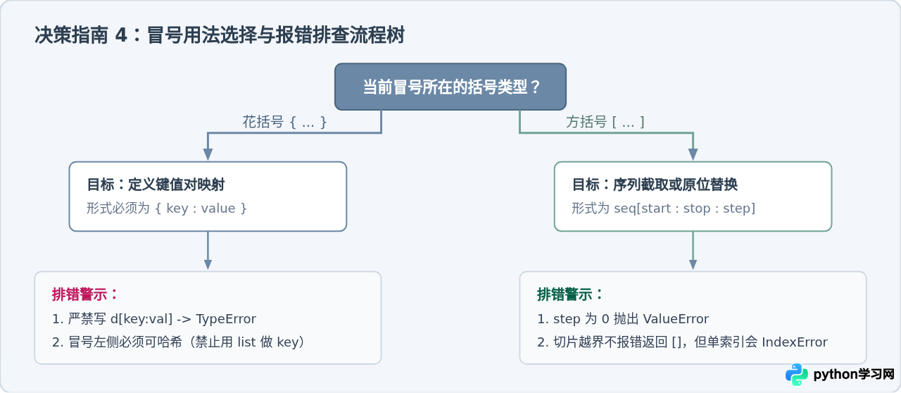Python中字典花括号与列表方括号内冒号的用法区别
