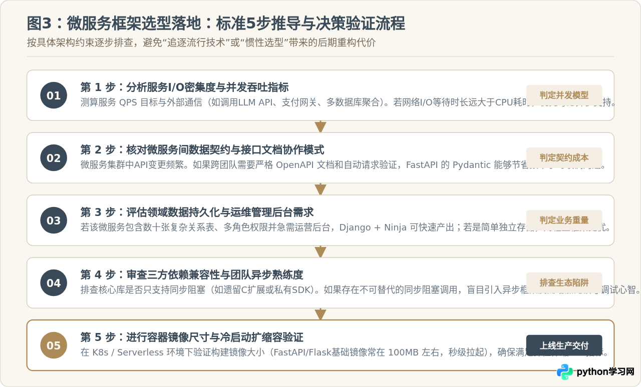 Python微服务框架选型：FastAPI、Flask与Django的适用场景对比