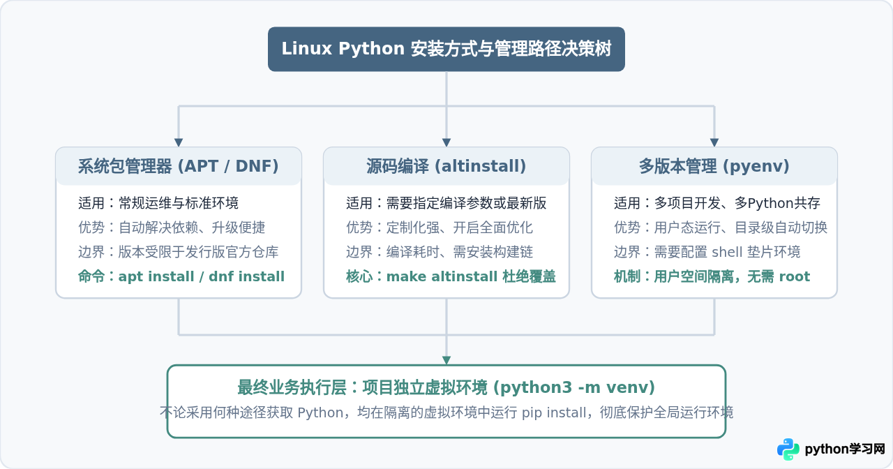Linux系统安装Python指南：Ubuntu/CentOS常用命令与版本管理