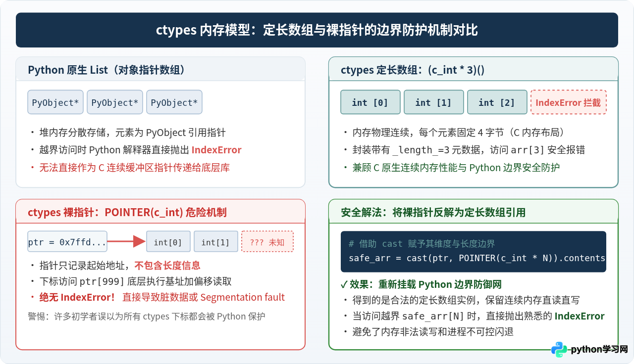 Python ctypes数组索引越界或报TypeError怎么解决