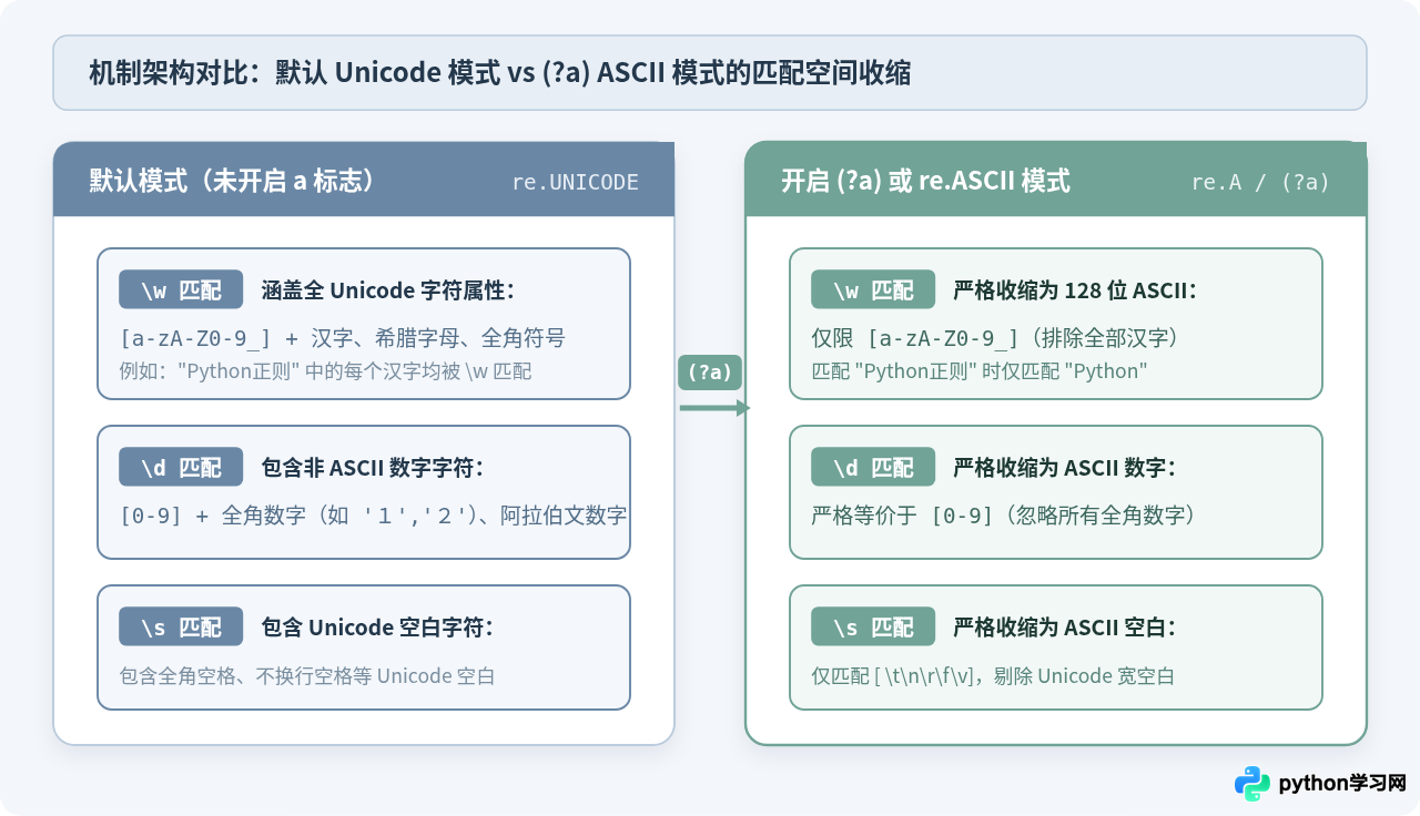 Python正则表达式中字符a的含义：字面量匹配与特殊用法区分