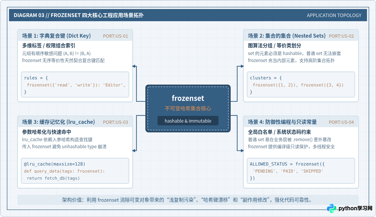 Python frozenset不可变集合的创建方法及用途