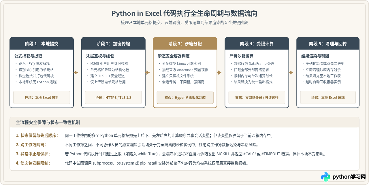 Excel Python沙箱环境的工作原理及安全注意事项