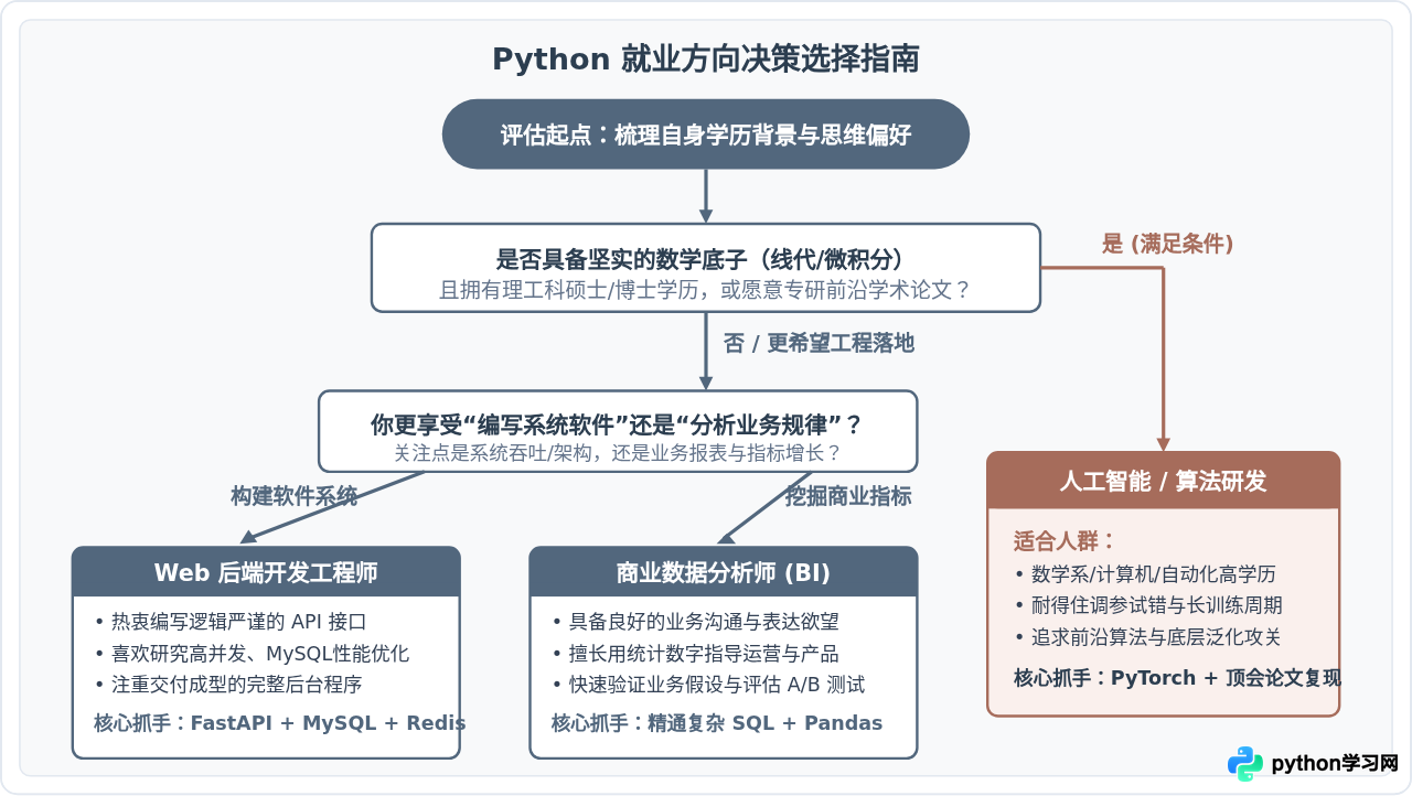 Python主要就业方向盘点：Web开发、数据分析与AI的区别