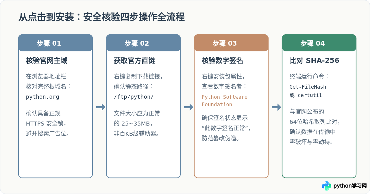 Python官网下载最新版安装包：怎么识别官方安全链接