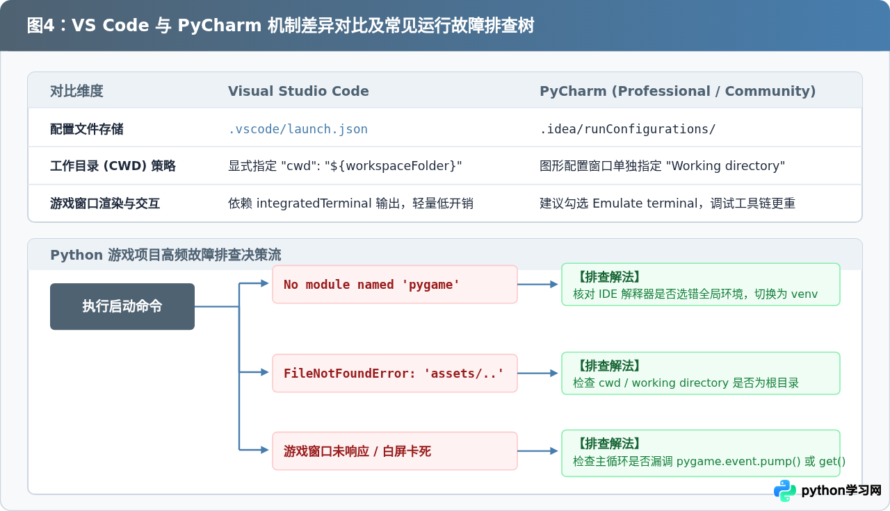 VS Code和PyCharm中怎么配置并运行Python游戏项目